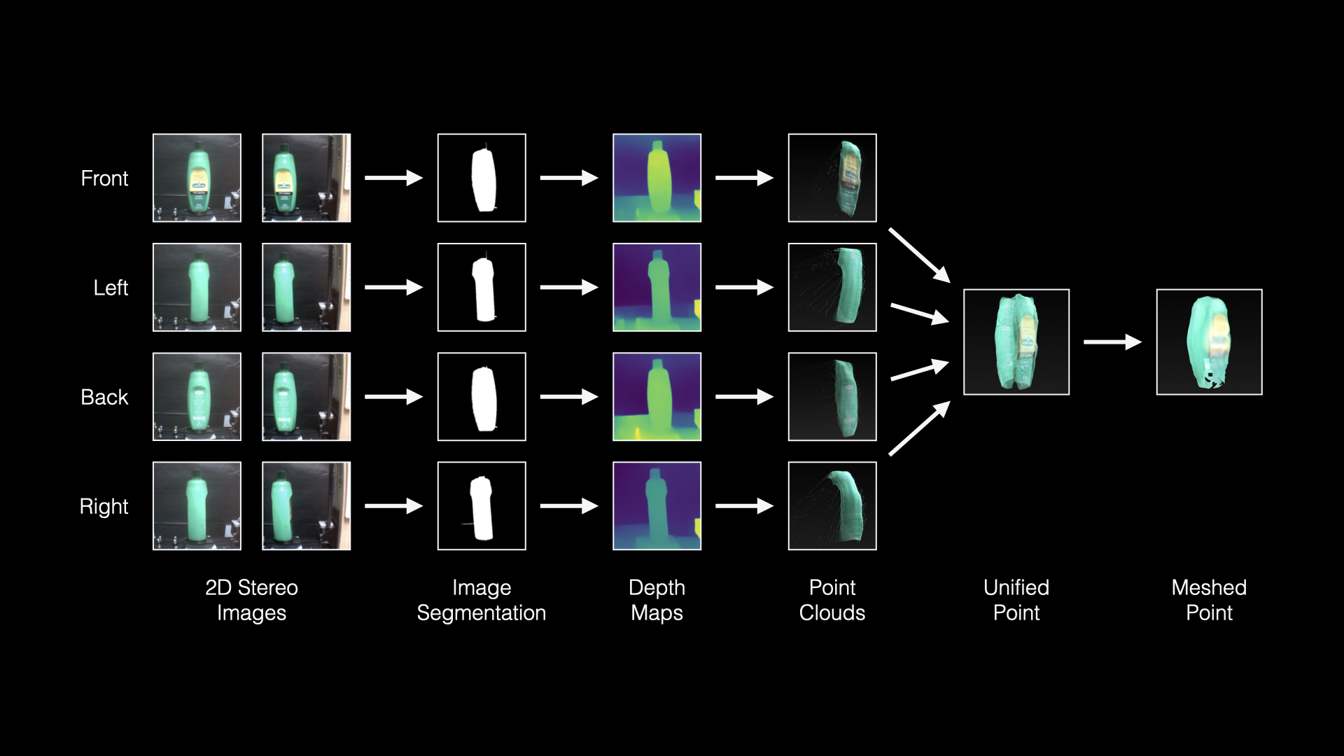 Developing Custom Computer Vision Algorithm for Reconstructing 3D Models from Constrained 2D Stereoscopic Images Using OpenCV and Open3D